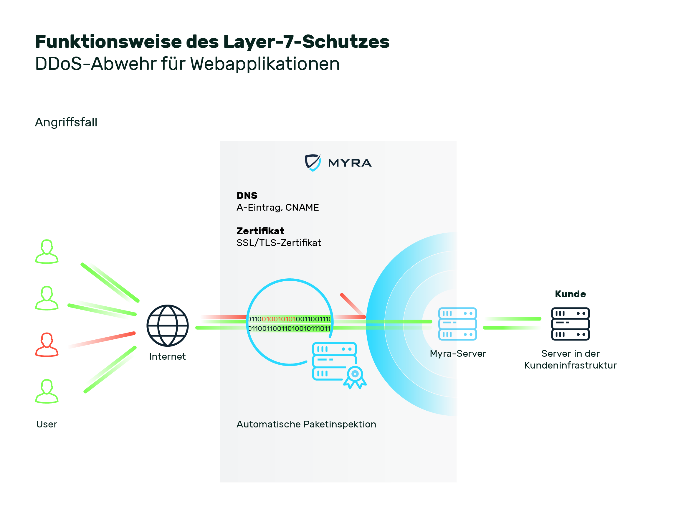Layer_7_Schutz_Angriff_DE