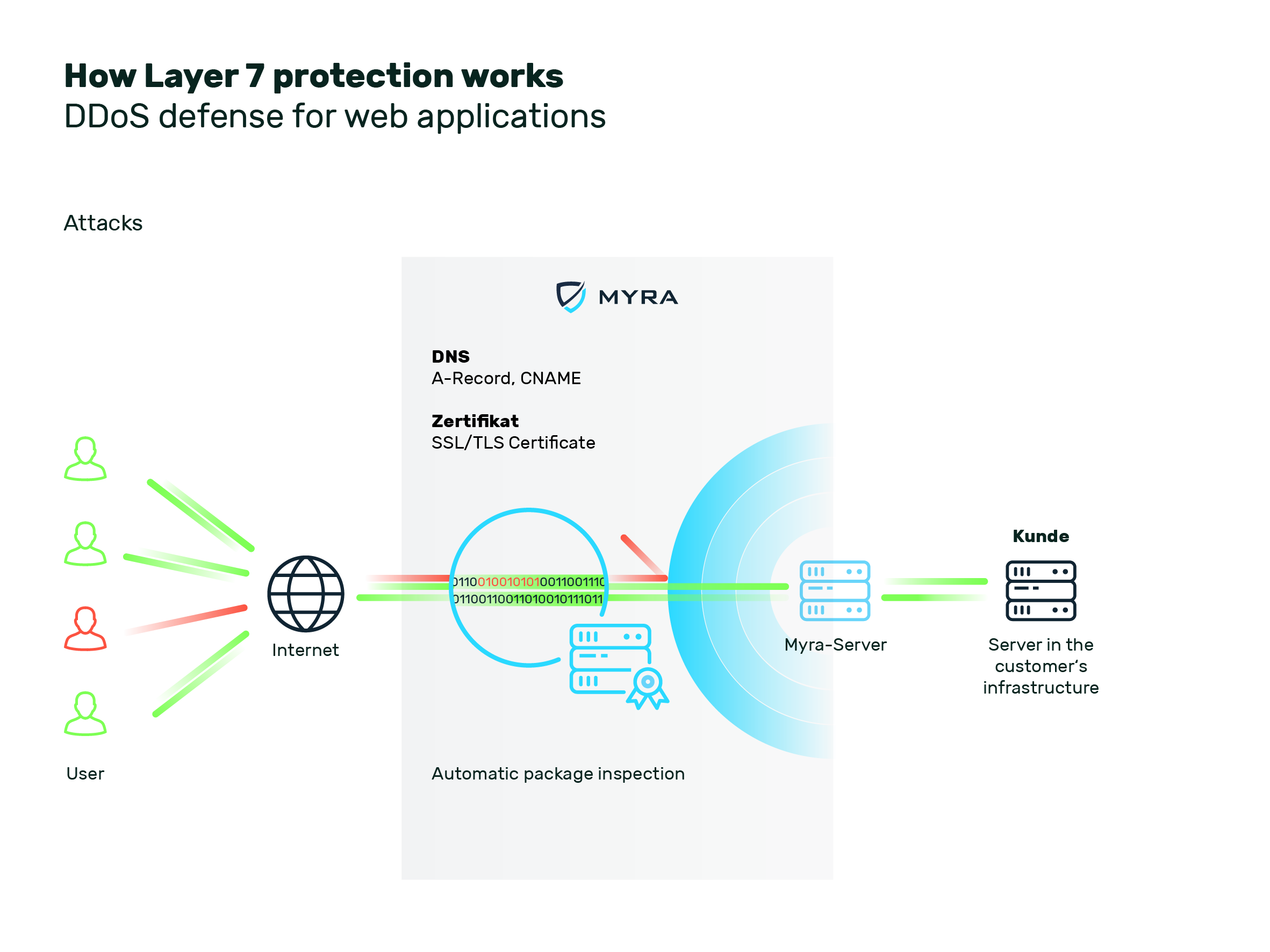 Layer_7_Schutz_Angriff_EN